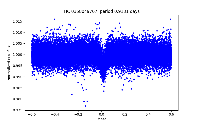 Phase plot