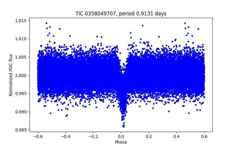 Phase plot