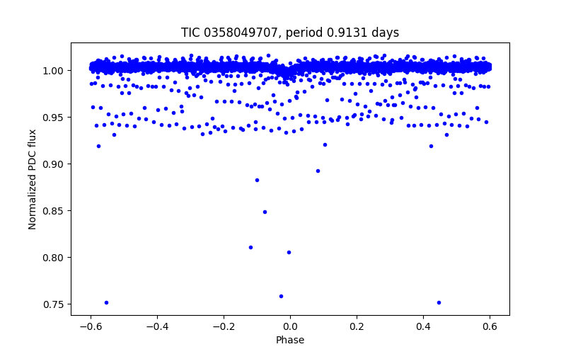 Phase plot