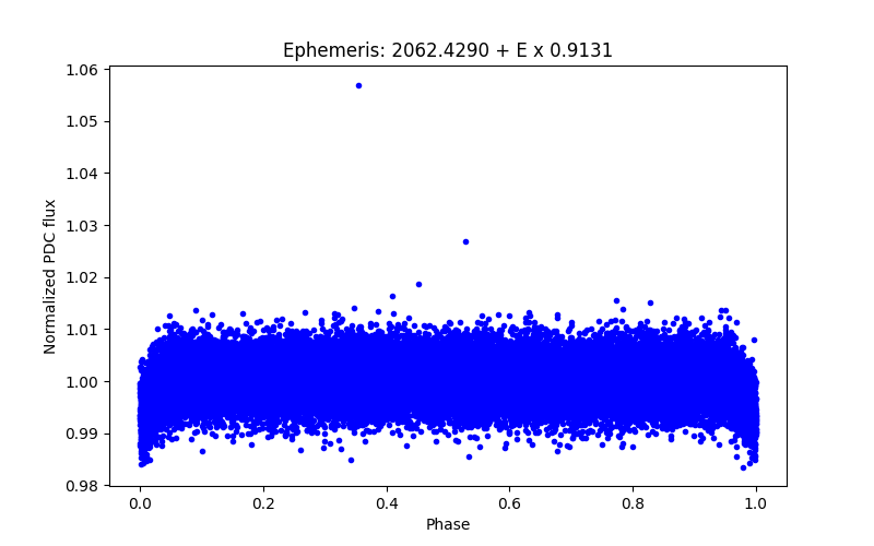 Phase plot