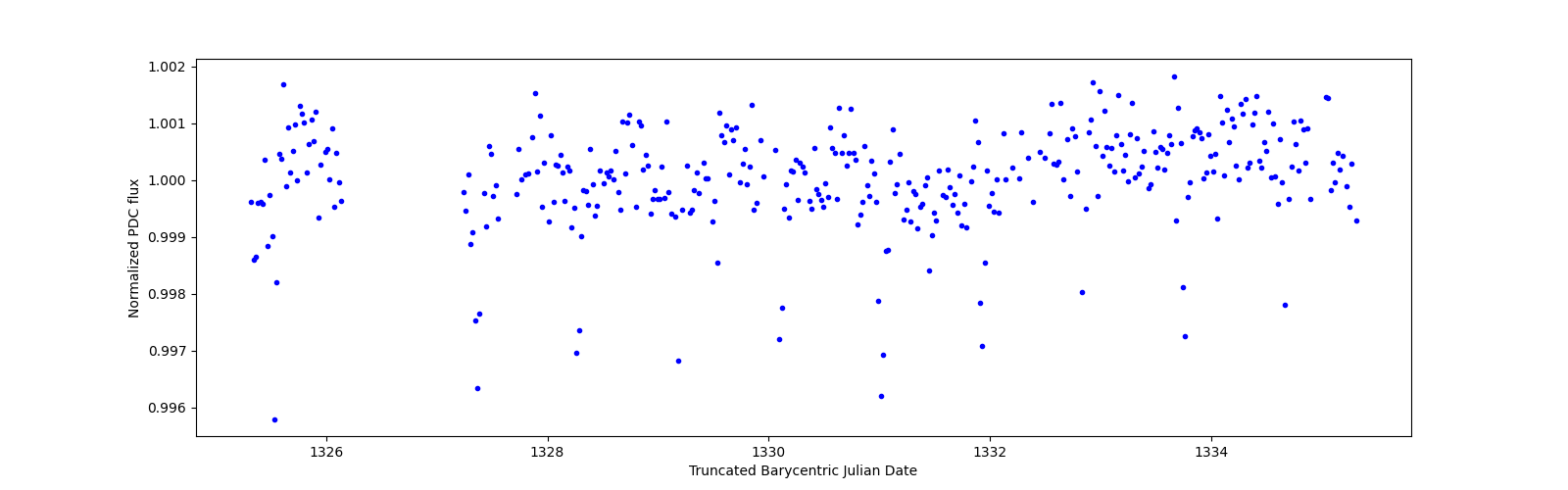 Zoomed-in timeseries plot