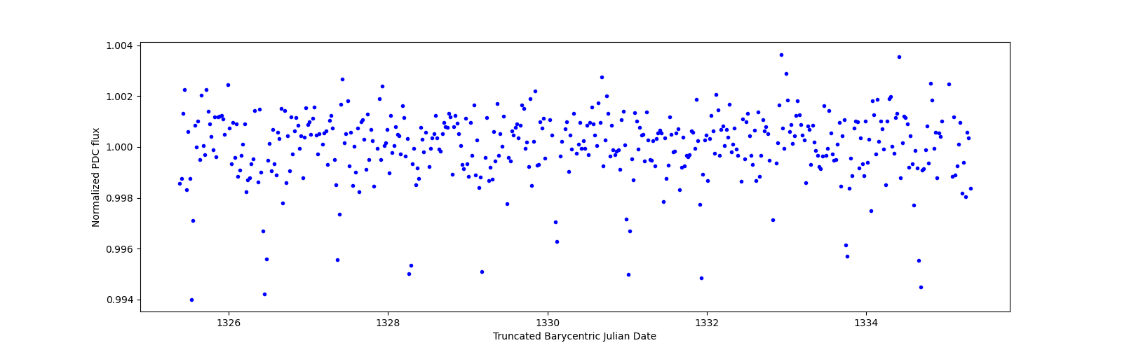 Zoomed-in timeseries plot