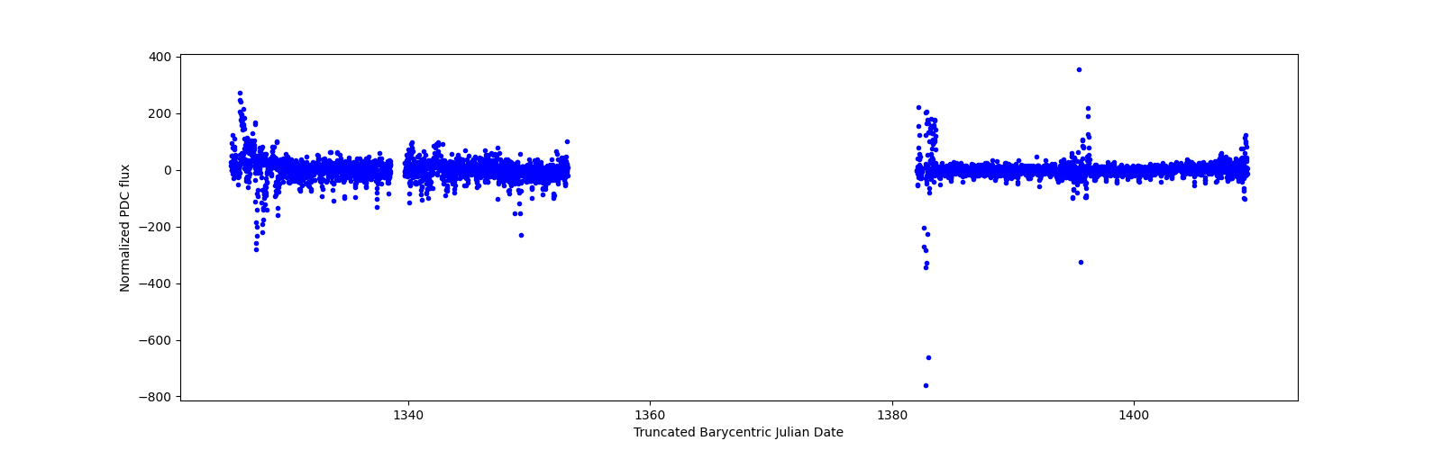 Timeseries plot