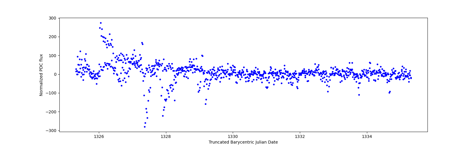 Zoomed-in timeseries plot