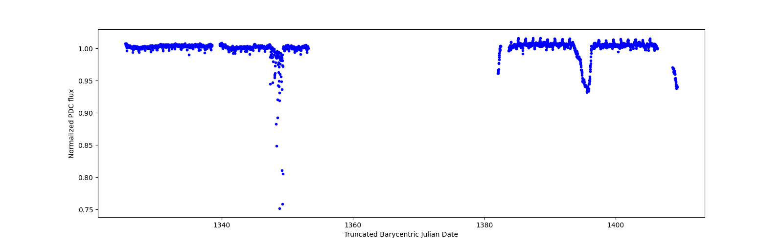 Timeseries plot