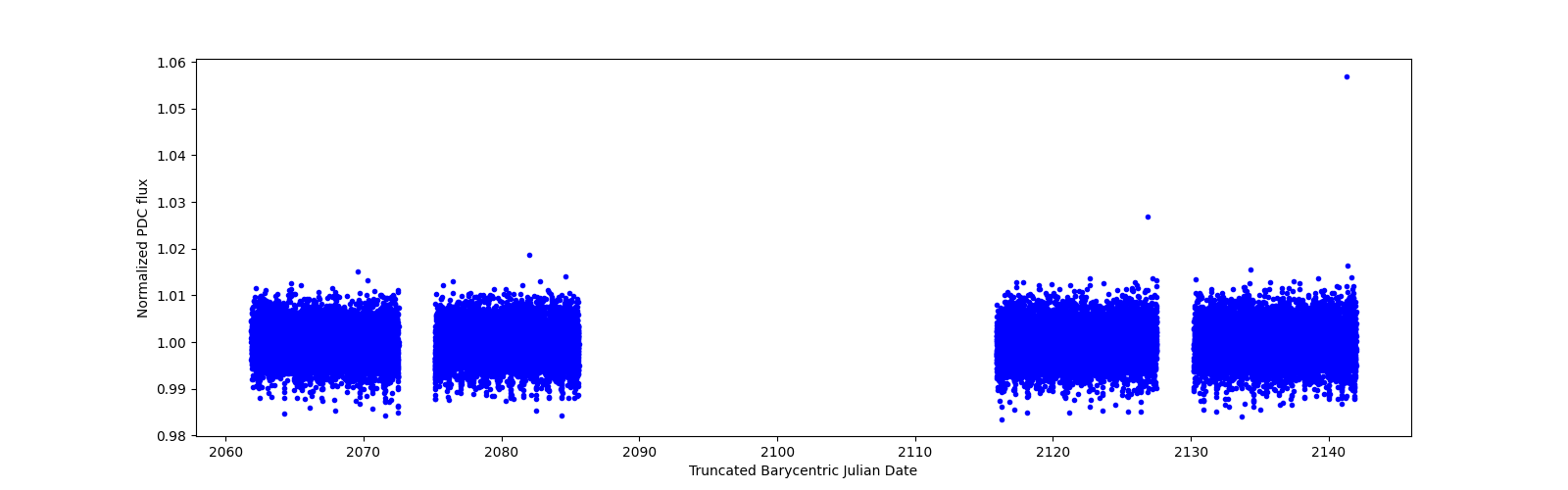 Timeseries plot