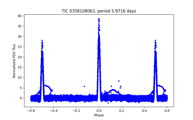 Phase plot