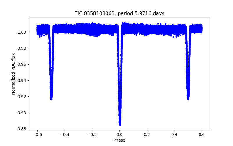 Phase plot