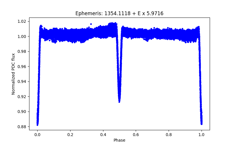 Phase plot