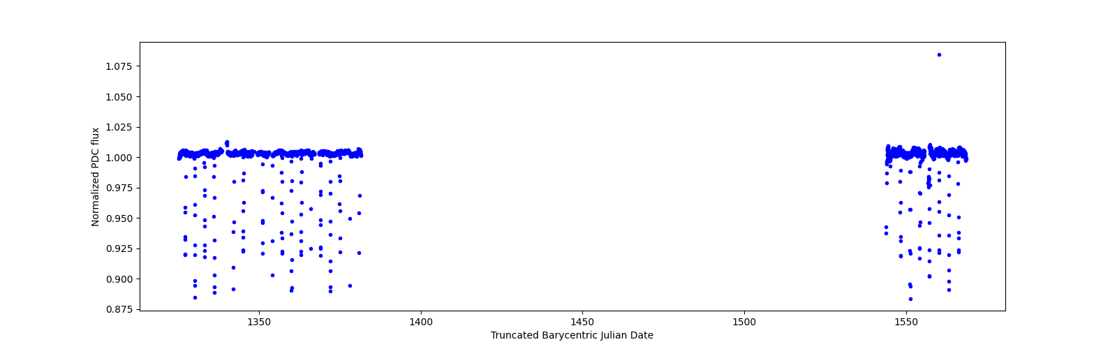 Timeseries plot