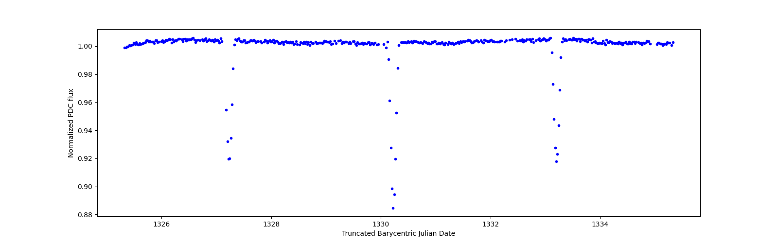 Zoomed-in timeseries plot