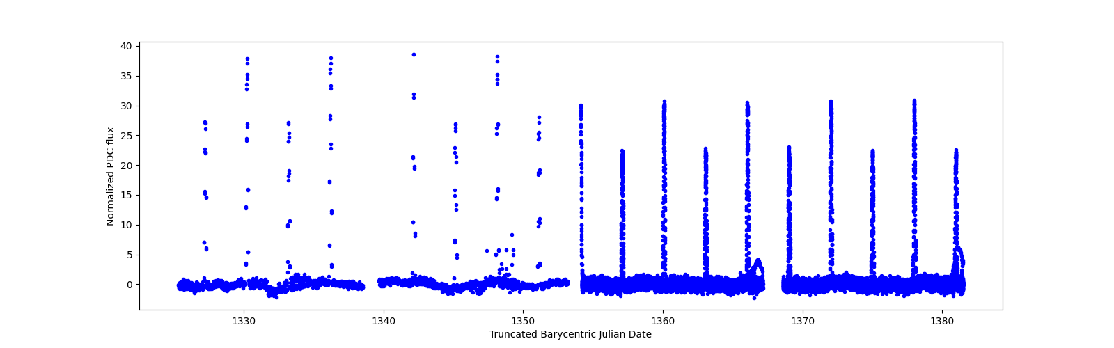 Timeseries plot