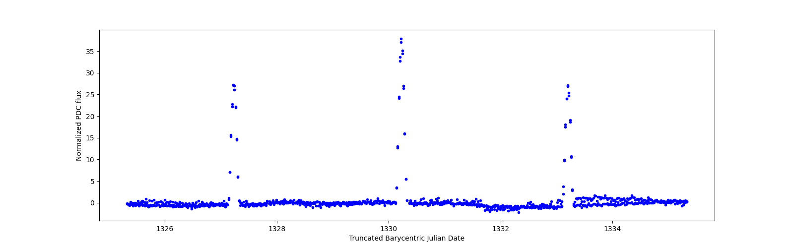 Zoomed-in timeseries plot