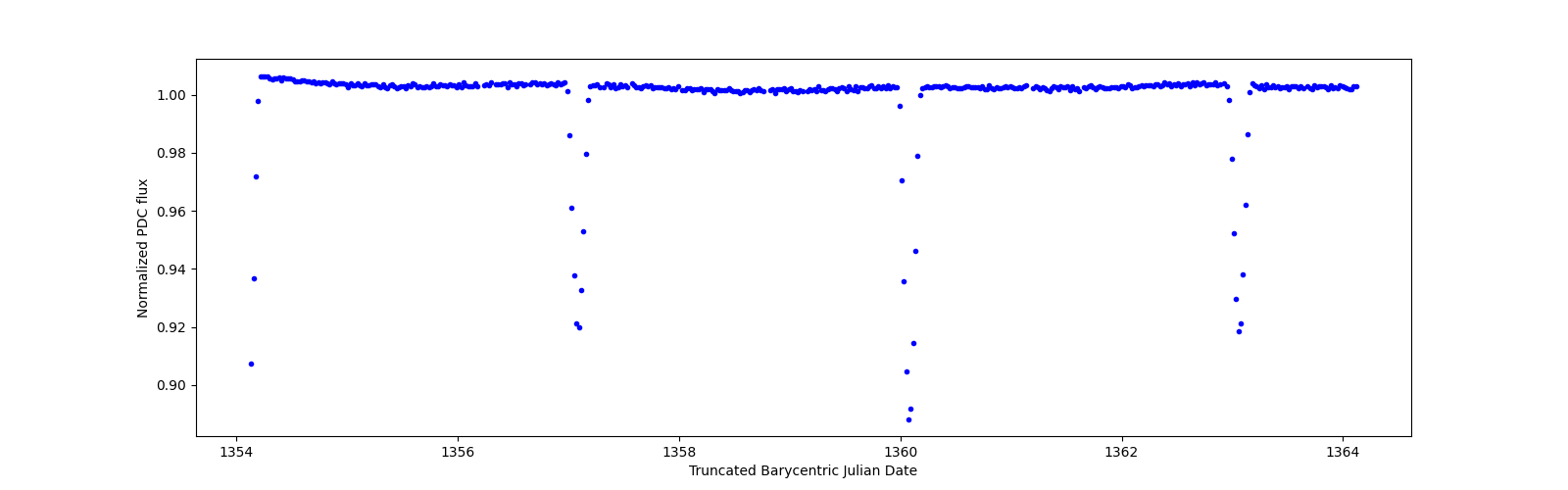 Zoomed-in timeseries plot