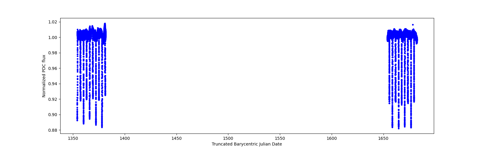 Timeseries plot