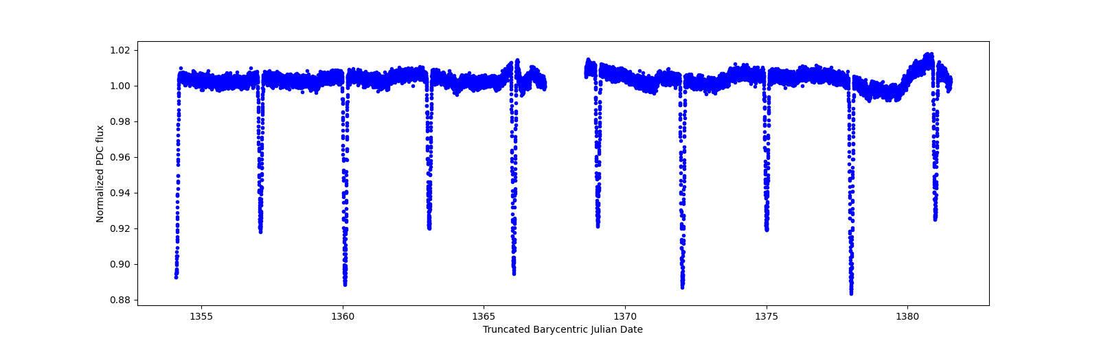 Zoomed-in timeseries plot