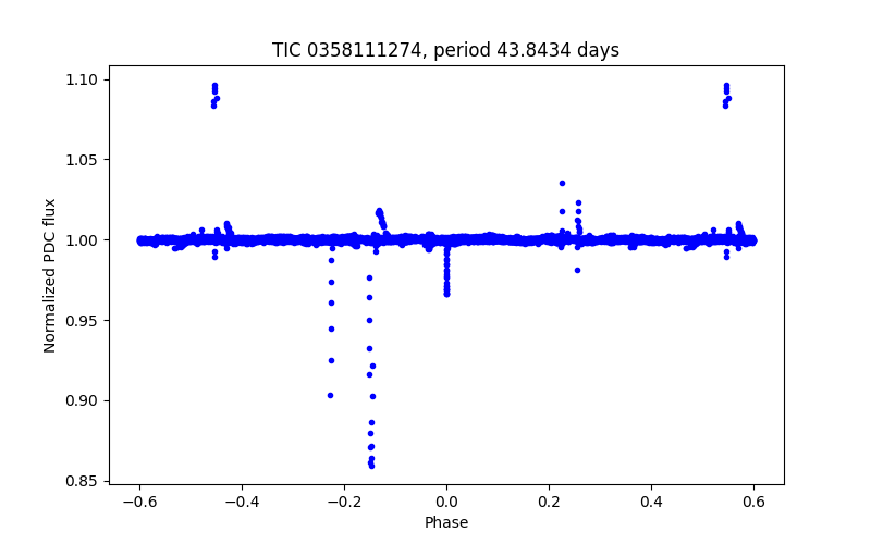 Phase plot