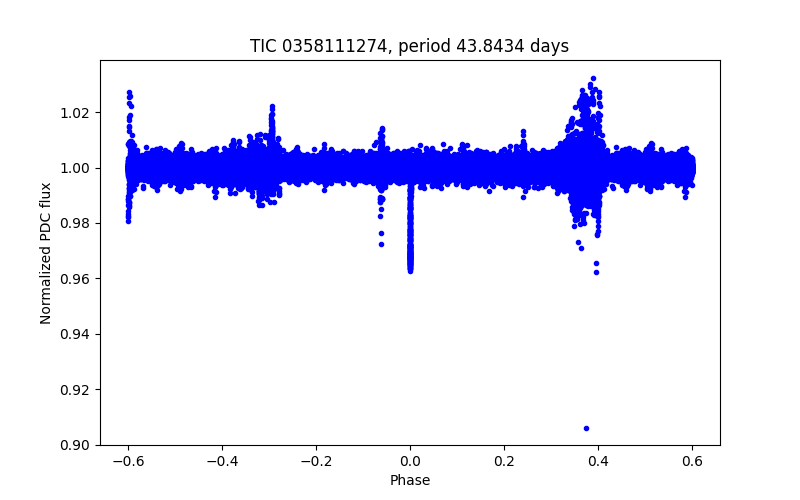Phase plot