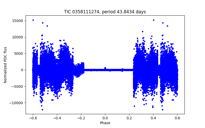 Phase plot