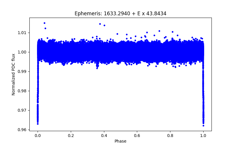 Phase plot