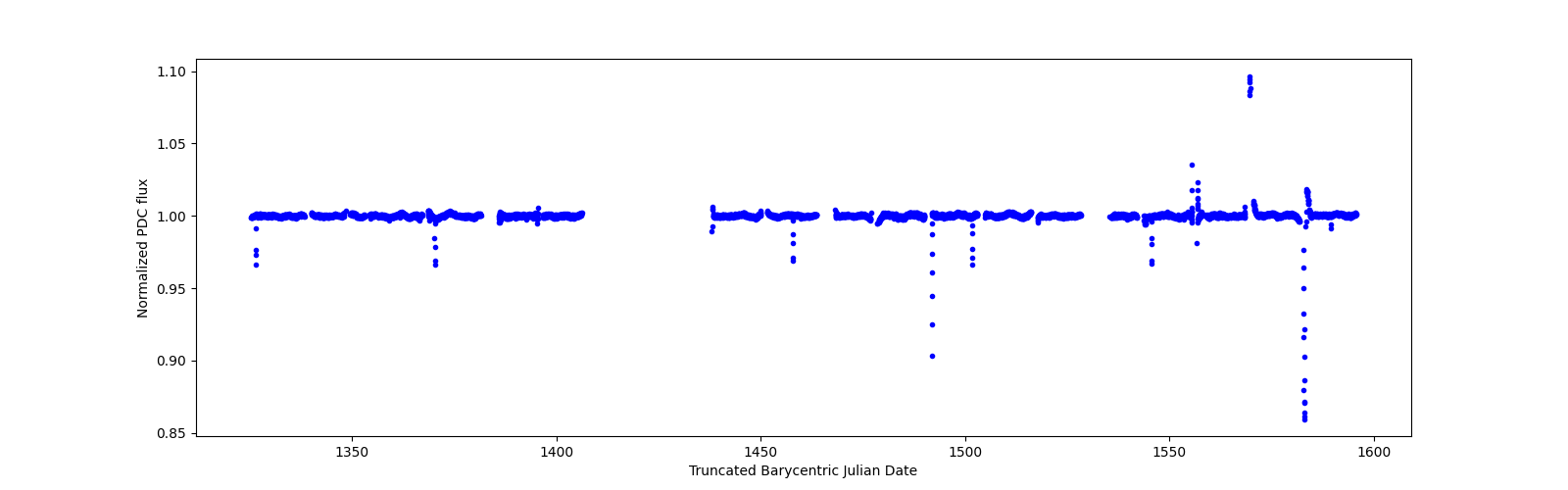 Timeseries plot