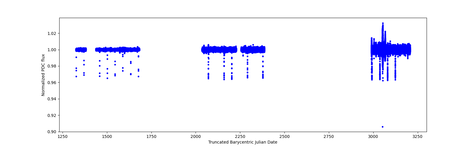 Timeseries plot