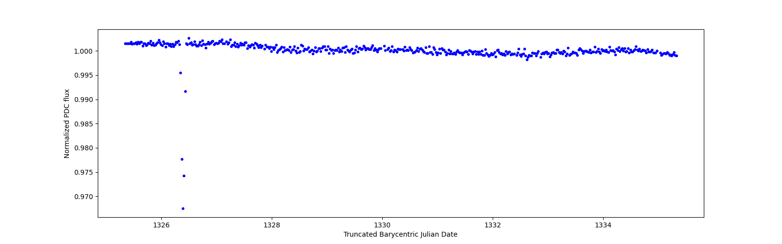 Zoomed-in timeseries plot