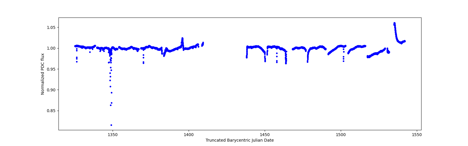 Timeseries plot