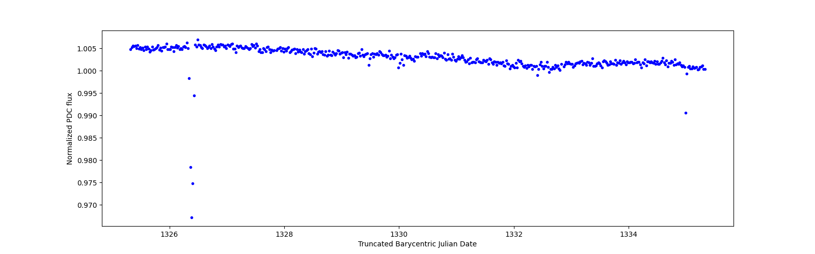 Zoomed-in timeseries plot
