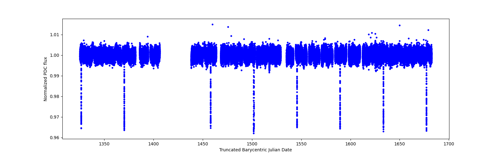 Timeseries plot