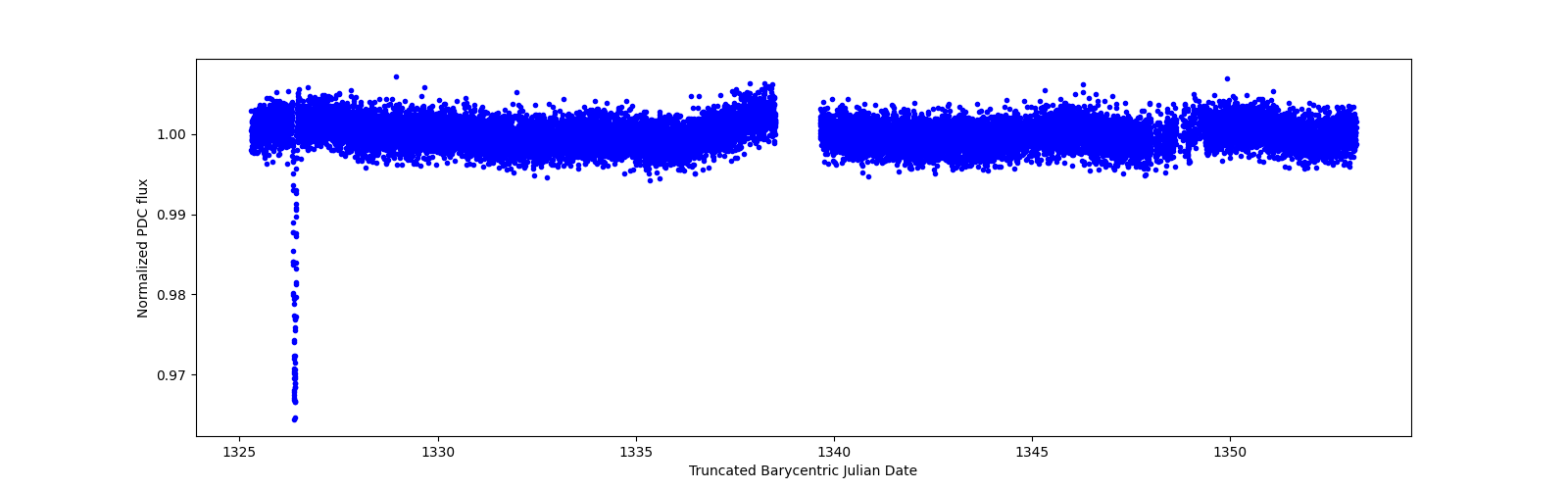 Zoomed-in timeseries plot