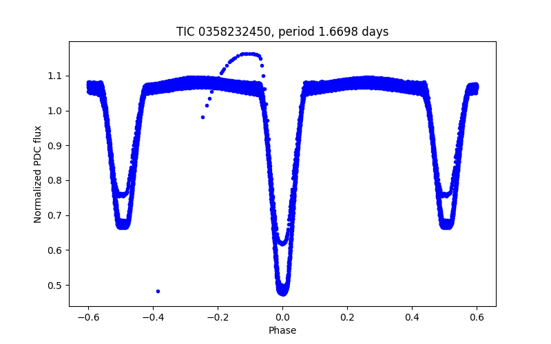 Phase plot