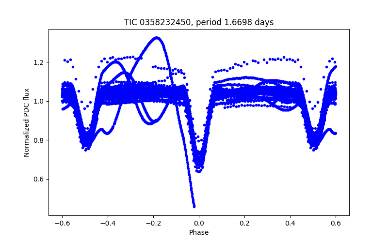Phase plot