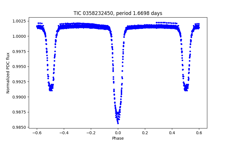 Phase plot