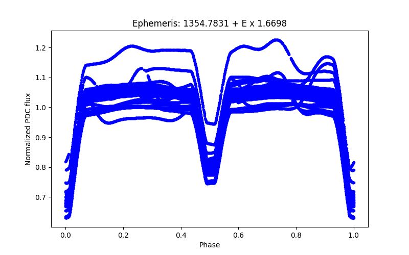 Phase plot