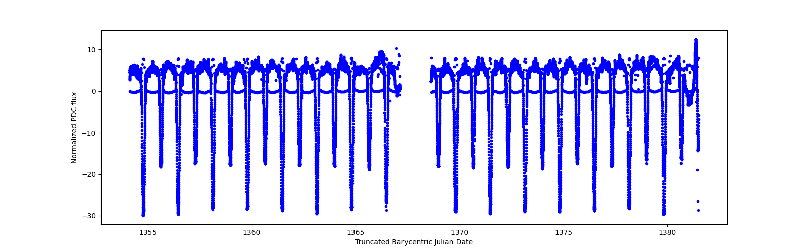 Timeseries plot