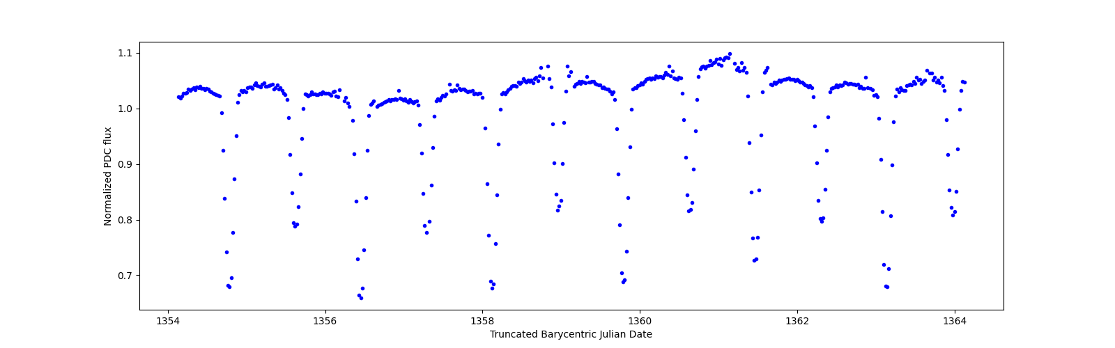 Zoomed-in timeseries plot