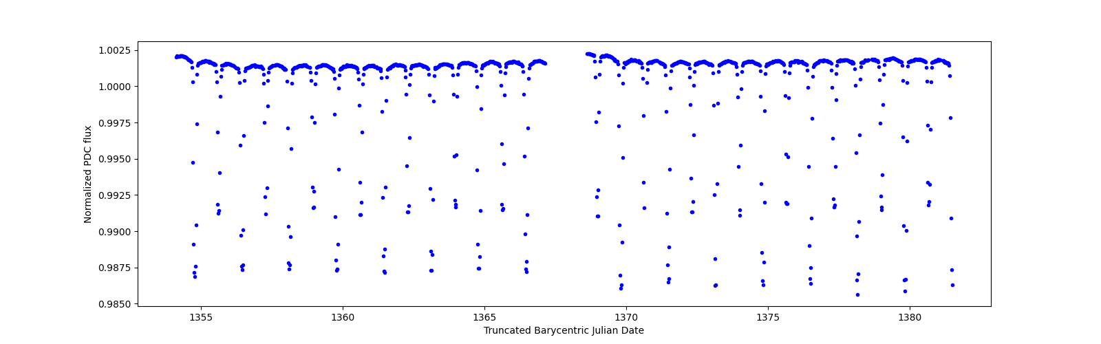 Timeseries plot