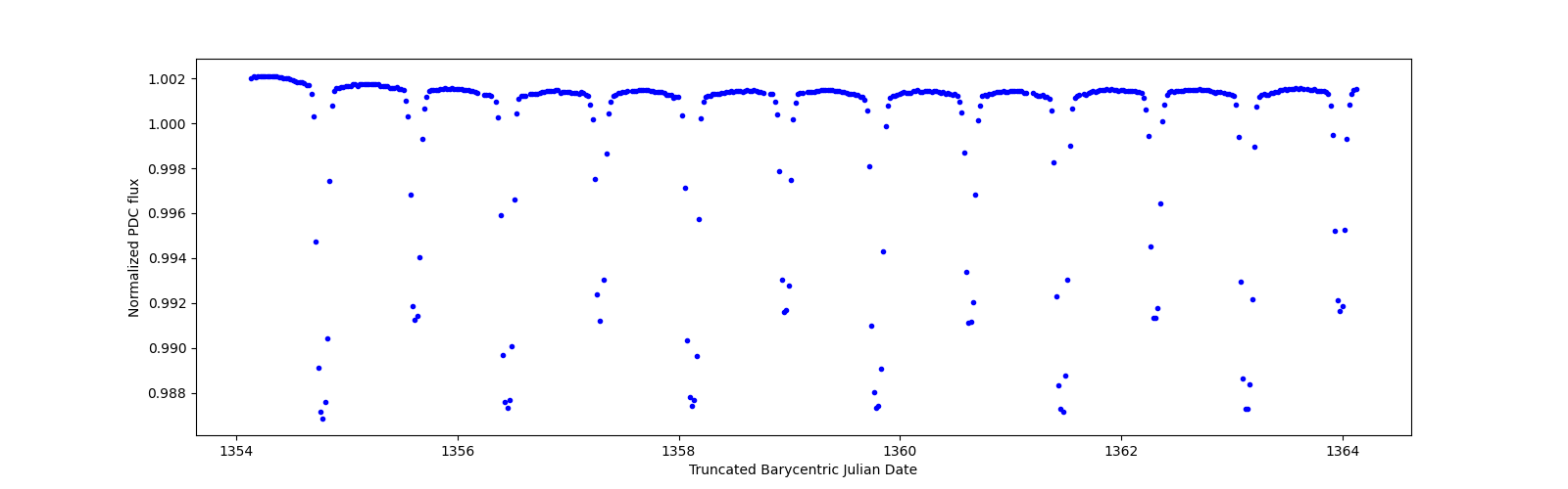 Zoomed-in timeseries plot