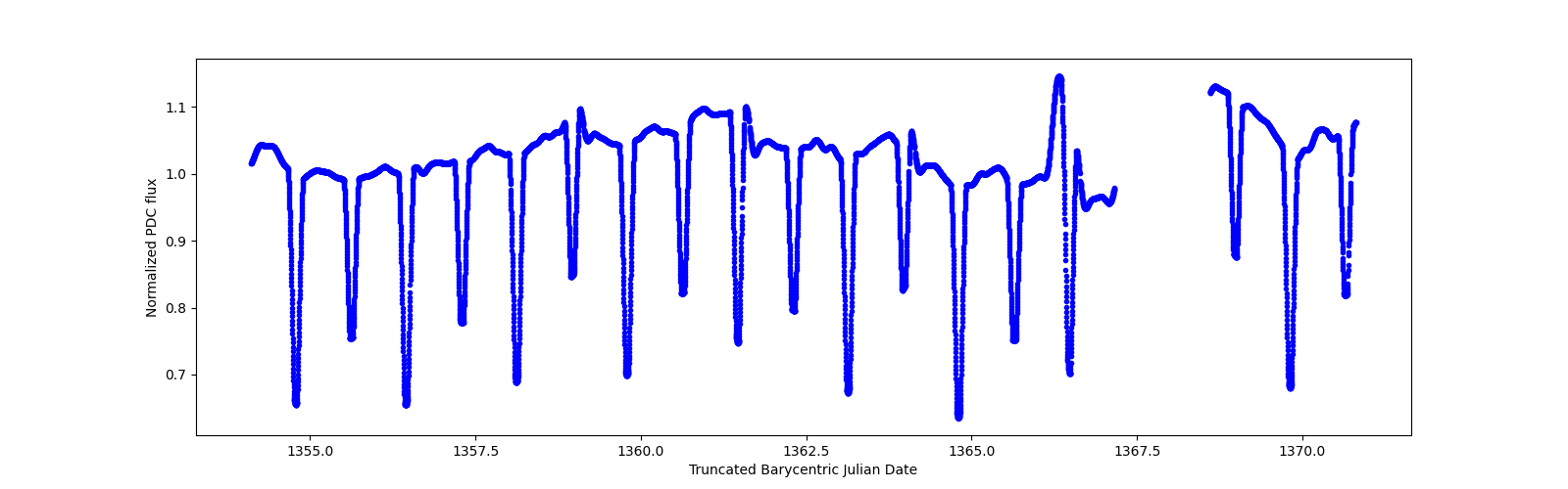 Zoomed-in timeseries plot