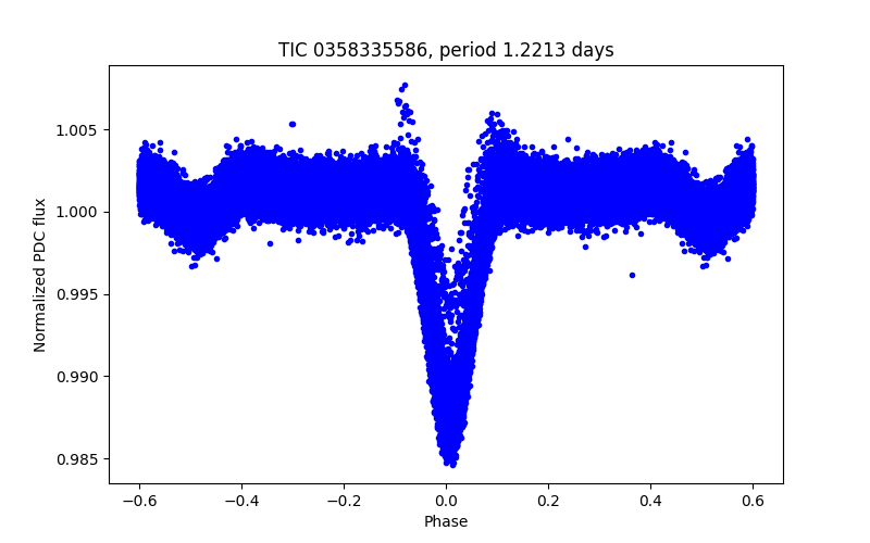 Phase plot