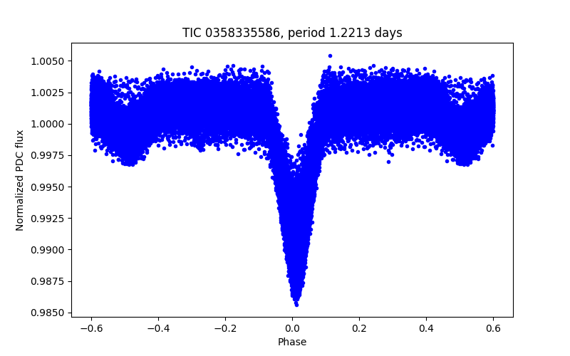 Phase plot