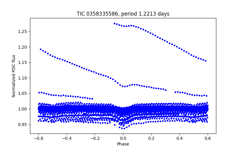Phase plot