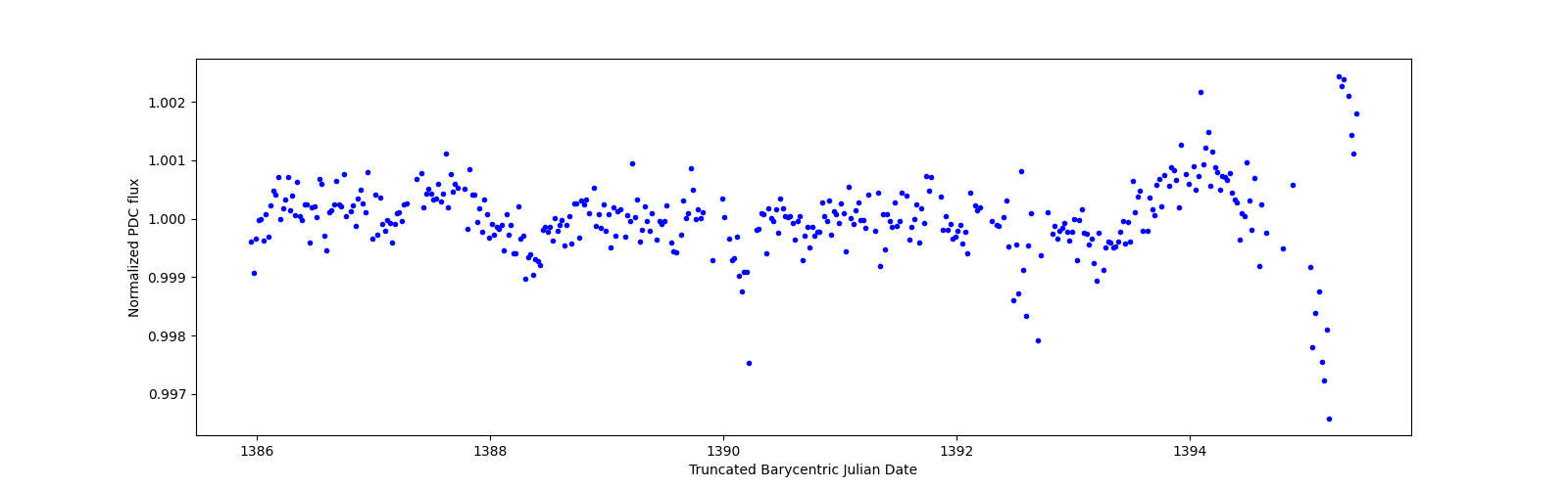 Zoomed-in timeseries plot