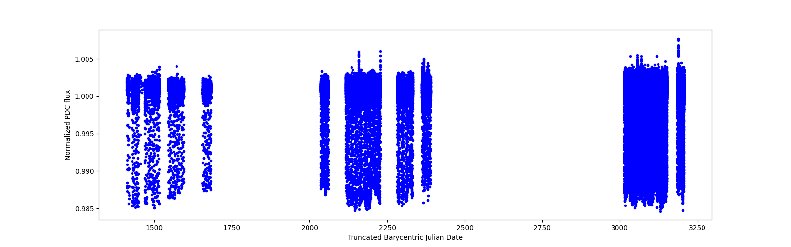 Timeseries plot