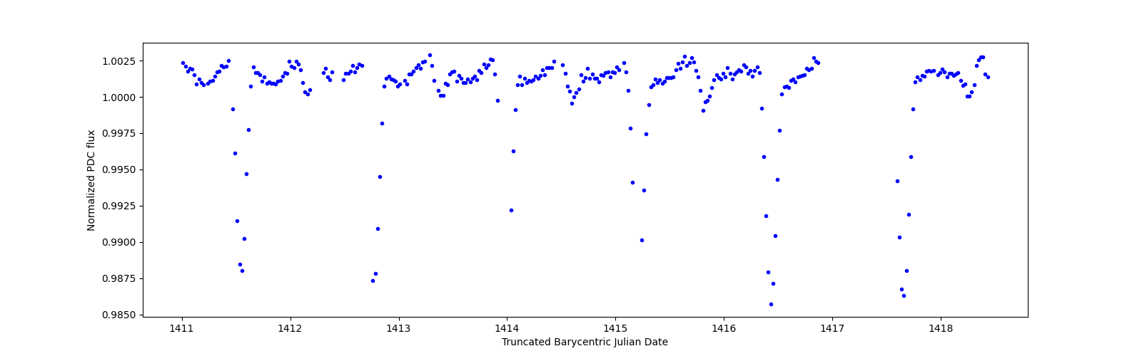 Zoomed-in timeseries plot