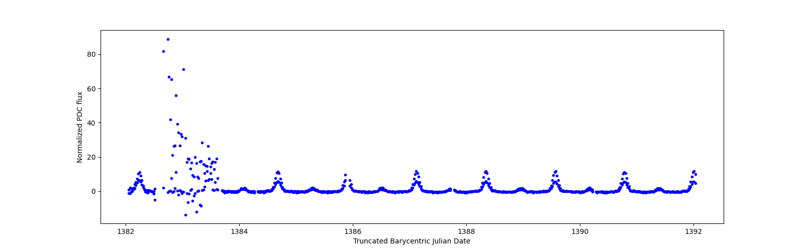 Zoomed-in timeseries plot
