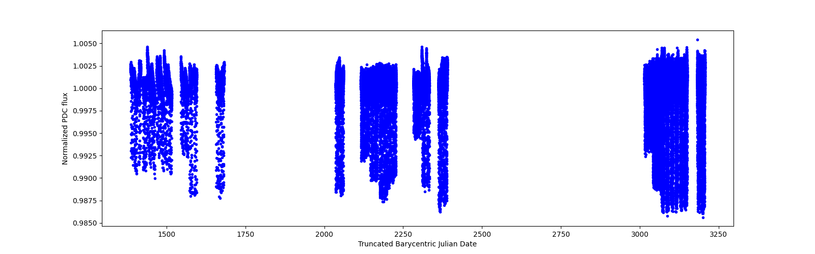 Timeseries plot