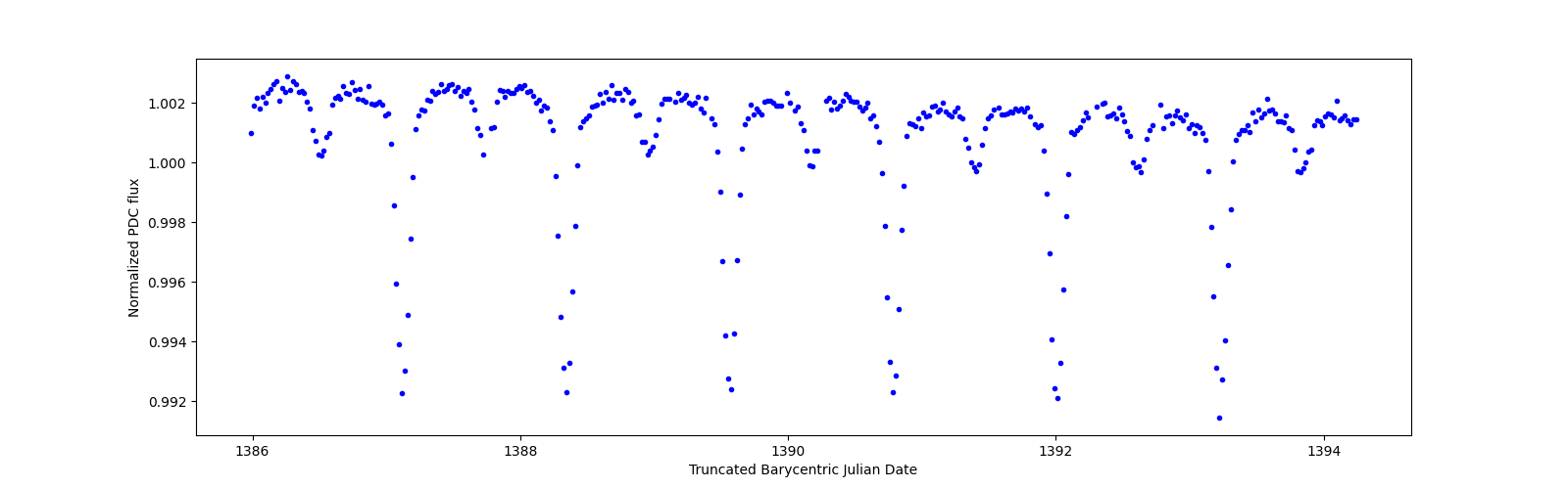Zoomed-in timeseries plot