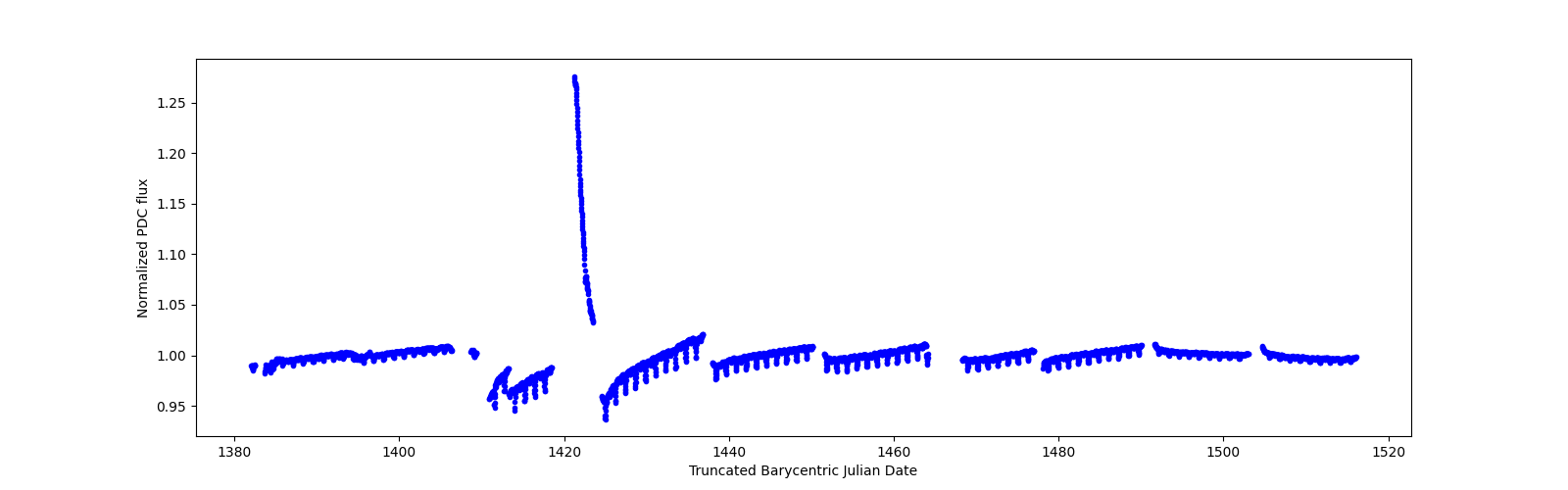 Timeseries plot